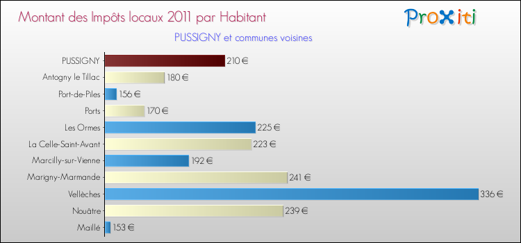 Montant des impôts locaux par Habitant pour PUSSIGNY et les communes proches Comparaison des impôts locaux par habitant pour PUSSIGNY et les communes voisines