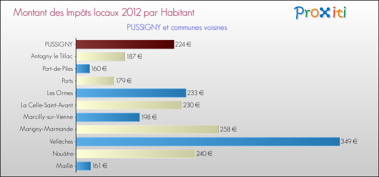 Montant des impôts locaux par Habitant pour PUSSIGNY et les communes proches Comparaison des impôts locaux par habitant pour PUSSIGNY et les communes voisines