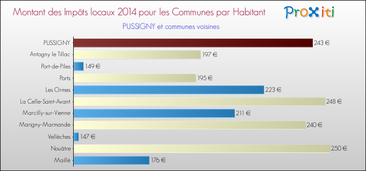 Montant des impôts locaux par Habitant pour PUSSIGNY et les communes proches en 2014 Comparaison des impôts locaux par habitant pour PUSSIGNY et les communes voisines en 2014