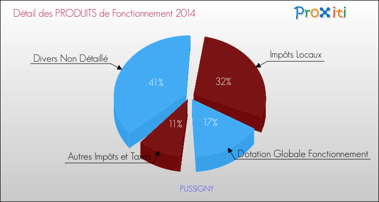 Décomposition du Budget de Fonctionnement 2014 de la commune de PUSSIGNY Budget de Fonctionnement 2014 pour la commune de PUSSIGNY