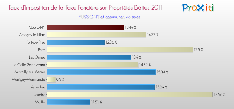 Taux d'imposition de la taxe foncière sur le bati 2011 pour PUSSIGNY et les communes proches Comparaison des taux d'imposition de la taxe foncière sur le bati 2011 pour PUSSIGNY et les communes voisines