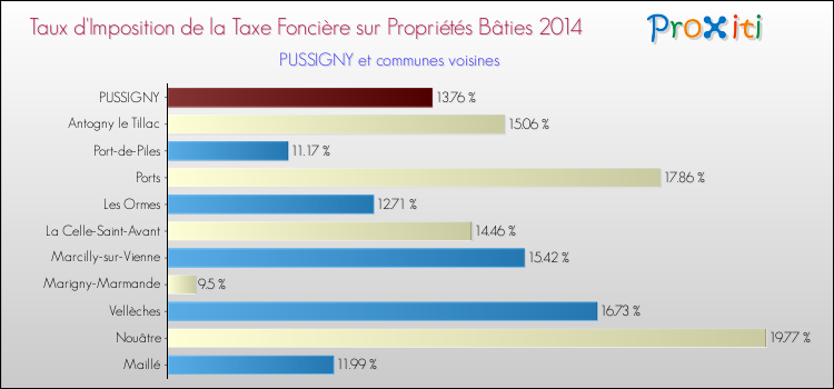 Taux d'imposition de la taxe foncière sur le bati 2014 pour PUSSIGNY et les communes proches Comparaison des taux d'imposition de la taxe foncière sur le bati 2014 pour PUSSIGNY et les communes voisines
