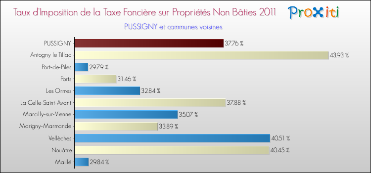 Taux d'imposition de la taxe foncière sur les immeubles et terrains non batis 2011 pour PUSSIGNY et les communes proches Comparaison des taux d'imposition de la taxe foncière sur les immeubles et terrains non batis 2011 pour PUSSIGNY et les communes voisines
