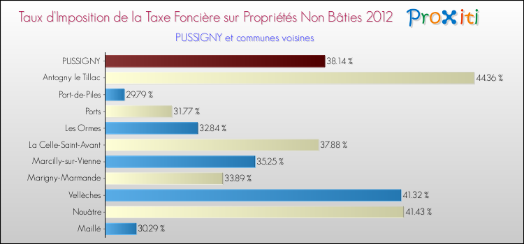 Taux d'imposition de la taxe foncière sur les immeubles et terrains non batis 2012 pour PUSSIGNY et les communes proches Comparaison des taux d'imposition de la taxe foncière sur les immeubles et terrains non batis 2012 pour PUSSIGNY et les communes voisines