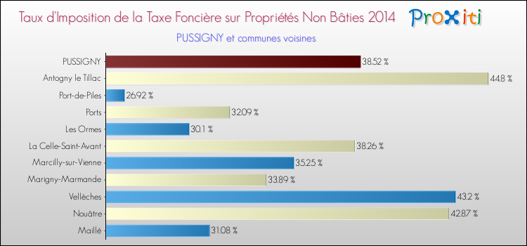 Taux d'imposition de la taxe foncière sur les immeubles et terrains non batis 2014 pour PUSSIGNY et les communes proches Comparaison des taux d'imposition de la taxe foncière sur les immeubles et terrains non batis 2014 pour PUSSIGNY et les communes voisines