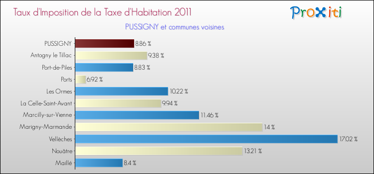 Taux d'imposition de la taxe d'habitation 2011 pour PUSSIGNY et les communes proches Comparaison des taux d'imposition de la taxe d'habitation 2011 pour PUSSIGNY et les communes voisines