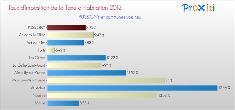 Taux d'imposition de la taxe d'habitation 2012 pour PUSSIGNY et les communes proches Comparaison des taux d'imposition de la taxe d'habitation 2012 pour PUSSIGNY et les communes voisines