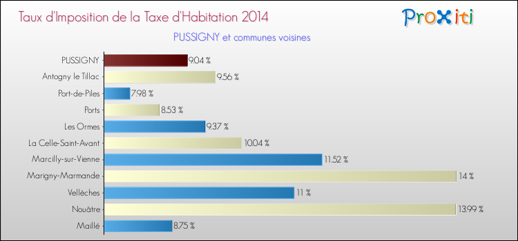 Taux d'imposition de la taxe d'habitation 2014 pour PUSSIGNY et les communes proches Comparaison des taux d'imposition de la taxe d'habitation 2014 pour PUSSIGNY et les communes voisines