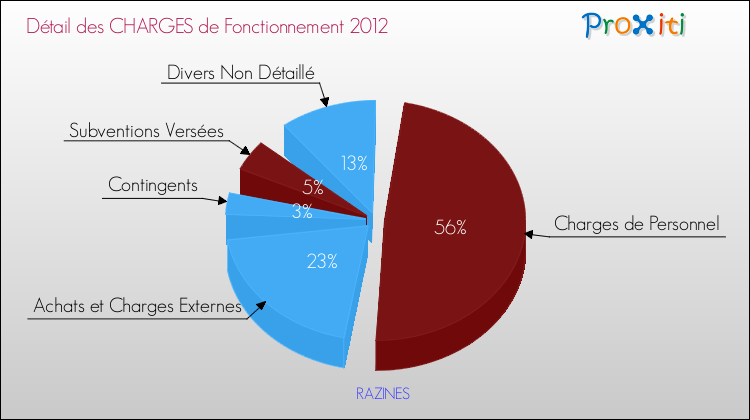 Décomposition des Charges de Fonctionnement 2012 de la commune de RAZINES Charges de Fonctionnement 2012 pour la commune de RAZINES