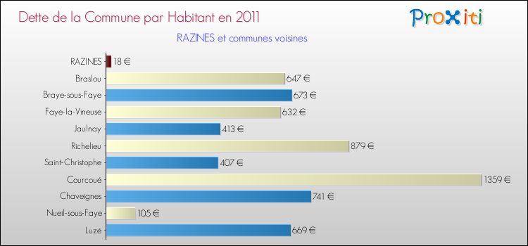 Dette par habitant de la commune en 2011 pour RAZINES et les communes proches Comparaison de la dette par habitant de la commune en 2011 pour RAZINES et les communes voisines