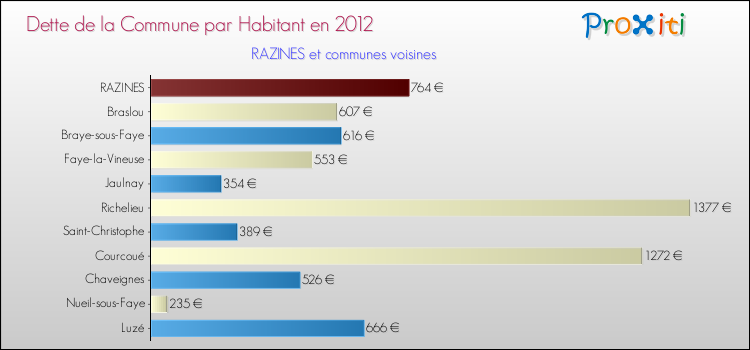 Dette par habitant de la commune en 2012 pour RAZINES et les communes proches Comparaison de la dette par habitant de la commune en 2012 pour RAZINES et les communes voisines