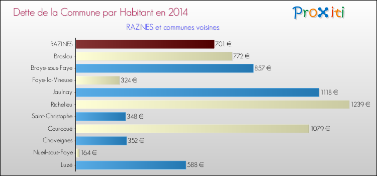 Dette par habitant de la commune en 2014 pour RAZINES et les communes proches Comparaison de la dette par habitant de la commune en 2014 pour RAZINES et les communes voisines