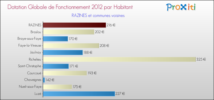 Montant des dotations globales de fonctionnement DGF par Habitant pour RAZINES et les communes proches Comparaison des des dotations globales de fonctionnement DGF par habitant pour RAZINES et les communes voisines
