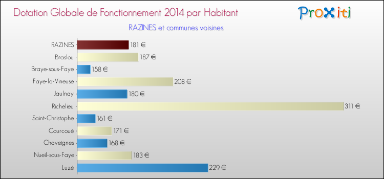 Montant des dotations globales de fonctionnement DGF par Habitant pour RAZINES et les communes proches en 2014. Comparaison des des dotations globales de fonctionnement DGF par habitant pour RAZINES et les communes voisines en 2014.