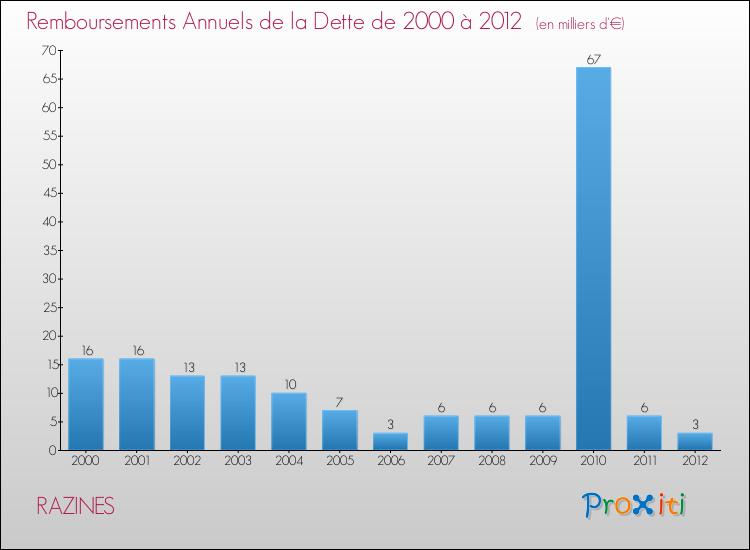 Evolution de l'annuité de la dette pour la commune de RAZINES de 2000 à 2012 Annuités de la dette pour RAZINES de 2000 à 2012