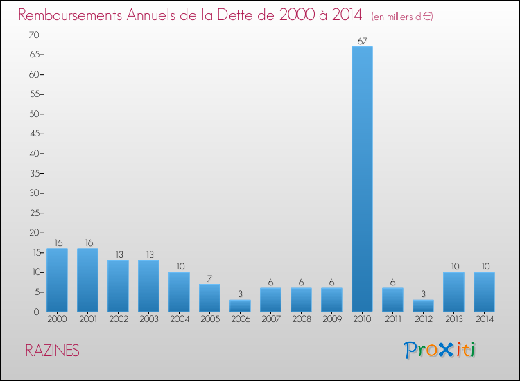 Evolution de l'annuité de la dette pour la commune de RAZINES de 2000 à 2014 Annuités de la dette pour RAZINES de 2000 à 2014