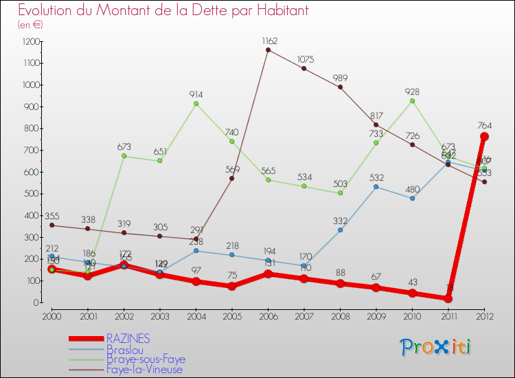 Evolution de la dette par habitant pour la commune de RAZINES et les communes proches de 2000 à 2012 Comparaison de la dette par habitant pour RAZINES et les communes voisines de 2000 à 2012
