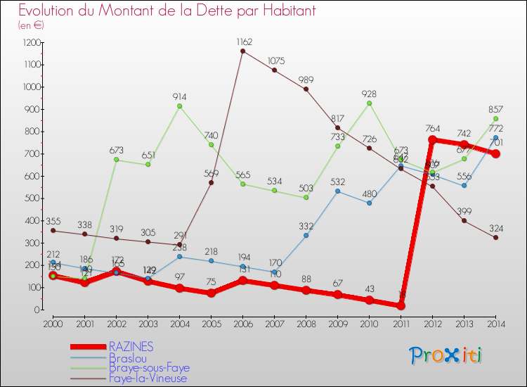 Evolution de la dette par habitant pour la commune de RAZINES et les communes proches de 2000 à 2014 Comparaison de la dette par habitant pour RAZINES et les communes voisines de 2000 à 2014