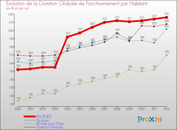 Evolution et montant de la dotation globale de fonctionnement par Habitant pour RAZINES et les communes proches Comparaison des dotations globales de fonctionnement par habitant pour RAZINES et les communes voisines