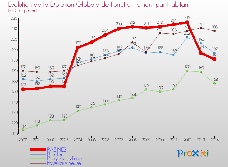 Evolution et montant de la dotation globale de fonctionnement par Habitant pour RAZINES et les communes proches de 2000 à 2014. Comparaison des dotations globales de fonctionnement par habitant pour RAZINES et les communes voisines de 2000 à 2014.
