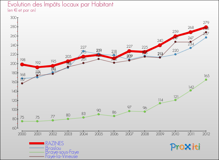 Evolution et montant des impôts locaux par Habitant pour RAZINES et les communes proches Comparaison des impôts locaux par habitant pour RAZINES et les communes voisines