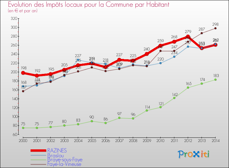 Evolution et montant des impôts locaux par Habitant pour RAZINES et les communes proches de 2000 à 2014 Comparaison des impôts locaux par habitant pour RAZINES et les communes voisines de 2000 à 2014