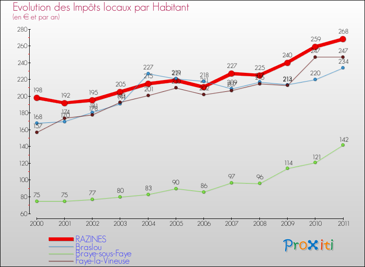 Evolution et montant des impôts locaux par Habitant pour RAZINES et les communes proches Comparaison des impôts locaux par habitant pour RAZINES et les communes voisines