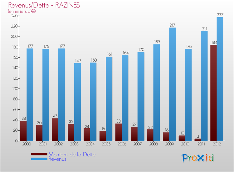Evolution comparée de la dette et des revenus pour la commune de RAZINES de 2000 à 2012 Comparaison de la dette et des revenus pour RAZINES de 2000 à 2012