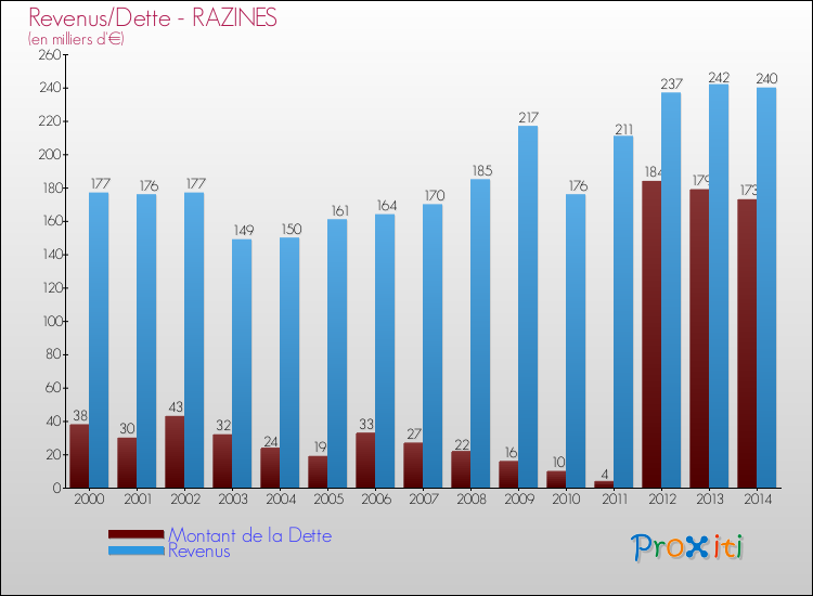 Evolution comparée de la dette et des revenus pour la commune de RAZINES de 2000 à 2014 Comparaison de la dette et des revenus pour RAZINES de 2000 à 2014