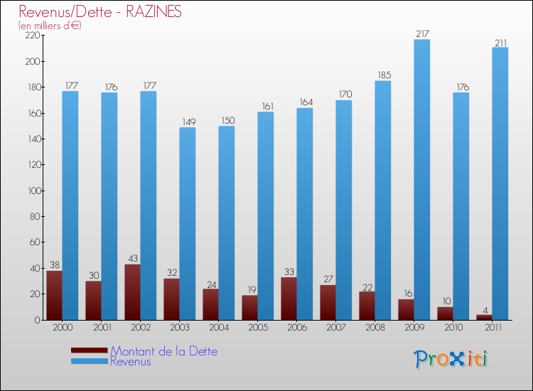 Evolution comparée de la dette et des revenus pour la commune de RAZINES de 2000 à 2011 Comparaison de la dette et des revenus pour RAZINES de 2000 à 2011