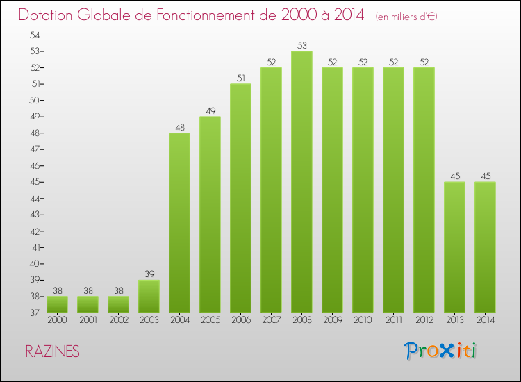 Evolution du montant de la Dotation Globale de Fonctionnement pour la commune de RAZINES de 2000 à 2014 Evolution du montant de la Dotation Globale de Fonctionnement pour RAZINES de 2000 à 2014