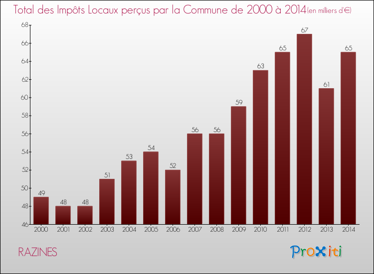 Evolution des Impôts Locaux pour la commune de RAZINES de 2000 à 2014 Evolution des Impôts Locaux pour RAZINES de 2000 à 2014
