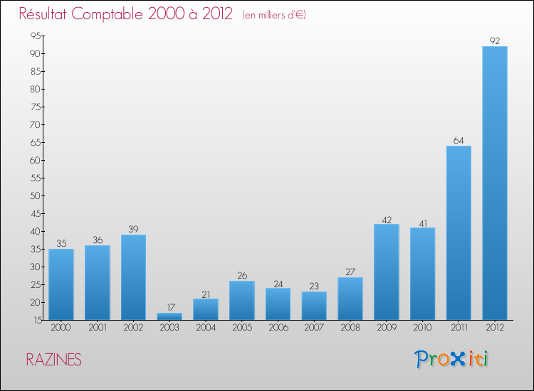 Evolution du résultat comptable pour la commune de RAZINES de 2000 à 2012 Evolution du résultat comptable pour RAZINES de 2000 à 2012