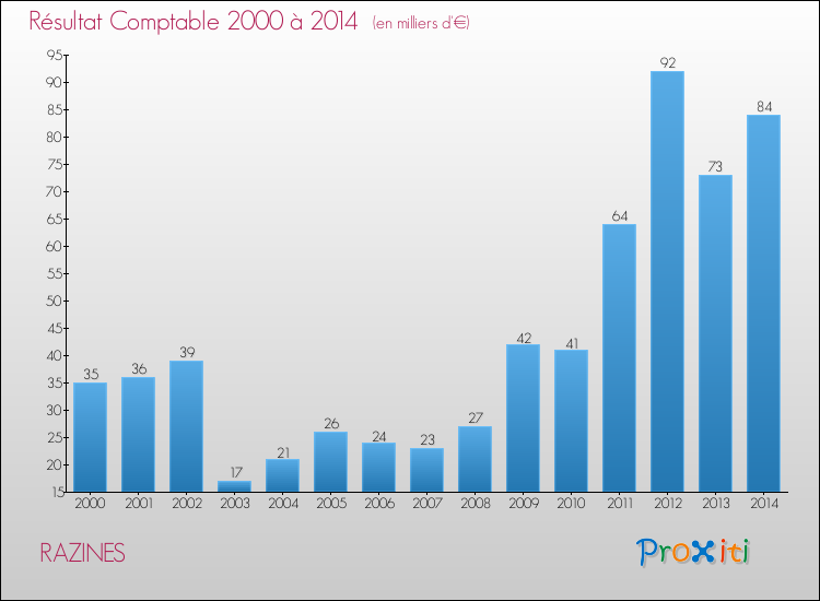 Evolution du résultat comptable pour la commune de RAZINES de 2000 à 2014 Evolution du résultat comptable pour RAZINES de 2000 à 2014