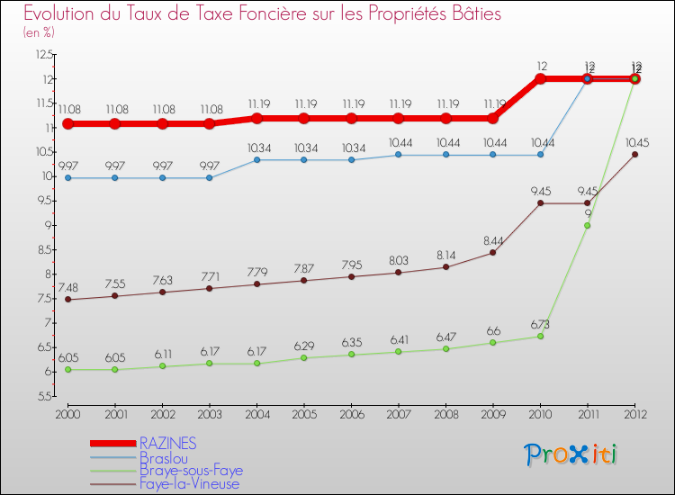 Evolution du taux de la taxe foncière sur le bati pour RAZINES et les communes proches de 2000 à 2012 Comparaison des taux de taxe foncière sur le bati pour RAZINES et les communes voisines de 2000 à 2012