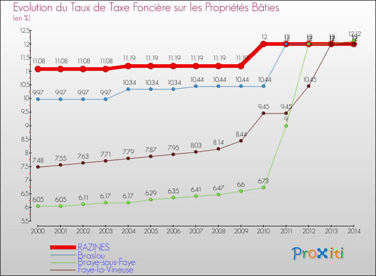 Evolution du taux de la taxe foncière sur le bati pour RAZINES et les communes proches de 2000 à 2014 Comparaison des taux de taxe foncière sur le bati pour RAZINES et les communes voisines de 2000 à 2014