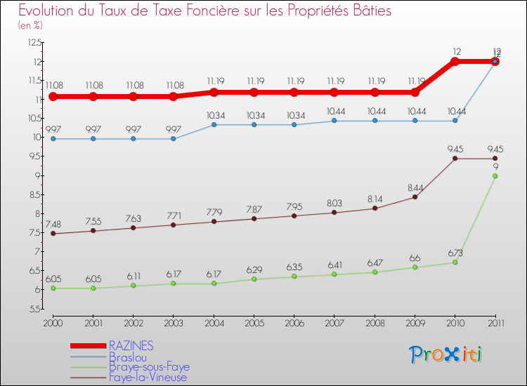 Evolution du taux de la taxe foncière sur le bati pour RAZINES et les communes proches Comparaison des taux de taxe foncière sur le bati pour RAZINES et les communes voisines