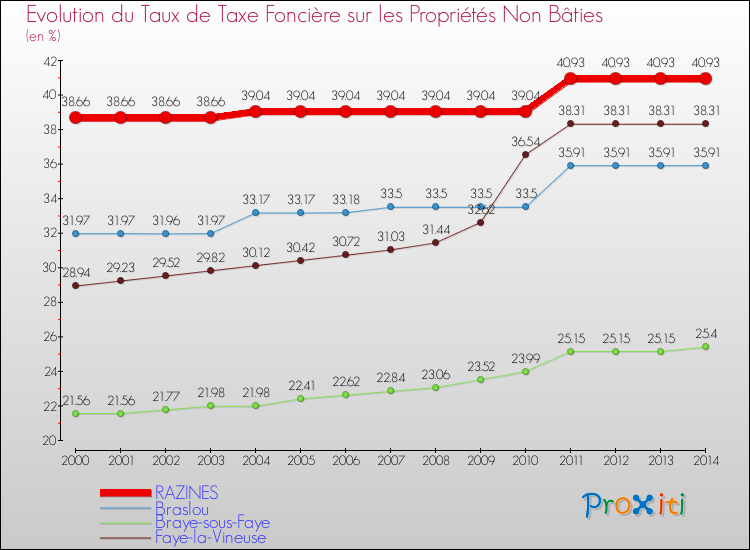 Evolution du taux de la taxe foncière sur les immeubles et terrains non batis pour RAZINES et les communes proches de 2000 à 2014 Comparaison des taux de la taxe foncière sur les immeubles et terrains non batis pour RAZINES et les communes voisines de 2000 à 2014