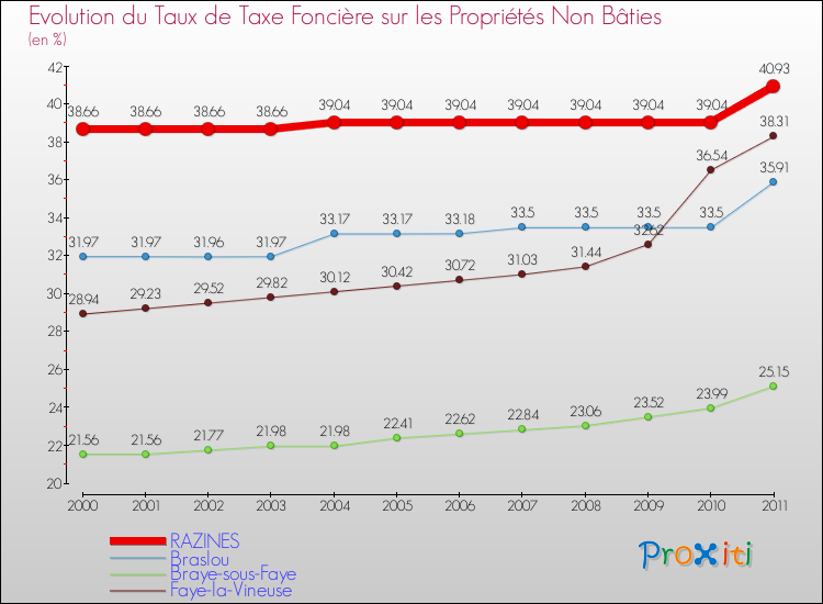 Evolution du taux de la taxe foncière sur les immeubles et terrains non batis pour RAZINES et les communes proches Comparaison des taux de la taxe foncière sur les immeubles et terrains non batis pour RAZINES et les communes voisines