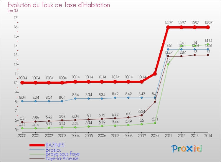 Evolution du taux de la taxe d'habitation pour RAZINES et les communes proches de 2000 à 2014 Comparaison des taux de la taxe d'habitation pour RAZINES et les communes voisines de 2000 à 2014