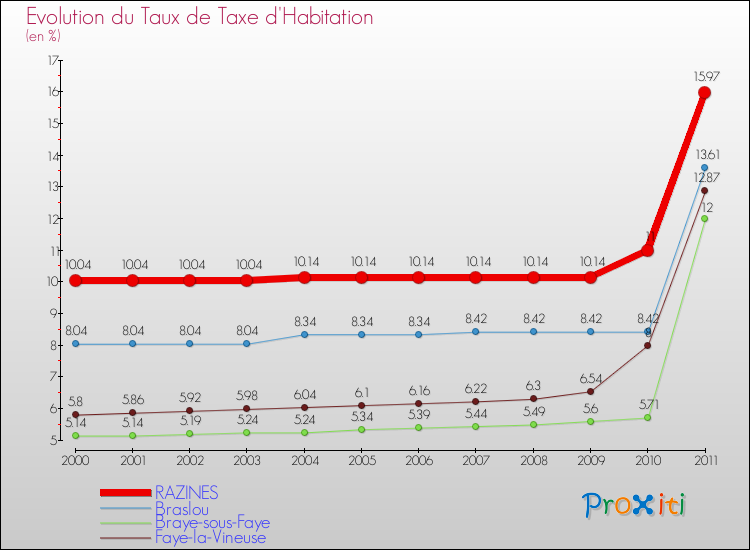 Evolution du taux de la taxe d'habitation pour RAZINES et les communes proches Comparaison des taux de la taxe d'habitation pour RAZINES et les communes voisines