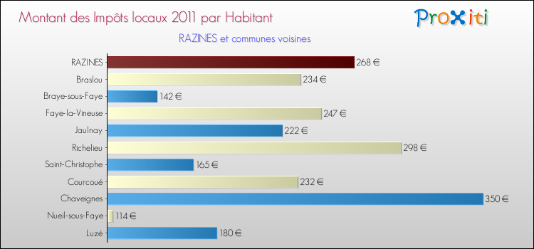 Montant des impôts locaux par Habitant pour RAZINES et les communes proches Comparaison des impôts locaux par habitant pour RAZINES et les communes voisines