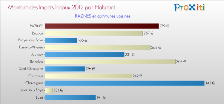 Montant des impôts locaux par Habitant pour RAZINES et les communes proches Comparaison des impôts locaux par habitant pour RAZINES et les communes voisines