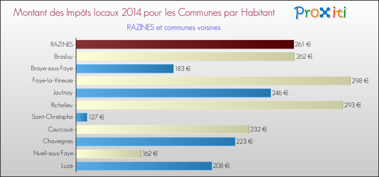 Montant des impôts locaux par Habitant pour RAZINES et les communes proches en 2014 Comparaison des impôts locaux par habitant pour RAZINES et les communes voisines en 2014
