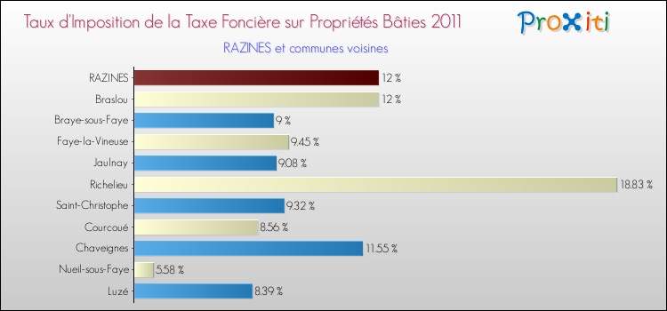 Taux d'imposition de la taxe foncière sur le bati 2011 pour RAZINES et les communes proches Comparaison des taux d'imposition de la taxe foncière sur le bati 2011 pour RAZINES et les communes voisines