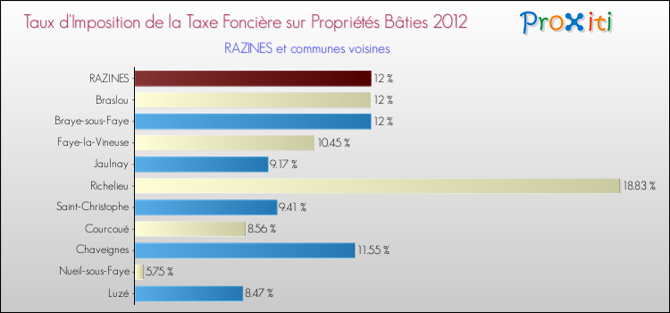 Taux d'imposition de la taxe foncière sur le bati 2012 pour RAZINES et les communes proches Comparaison des taux d'imposition de la taxe foncière sur le bati 2012 pour RAZINES et les communes voisines