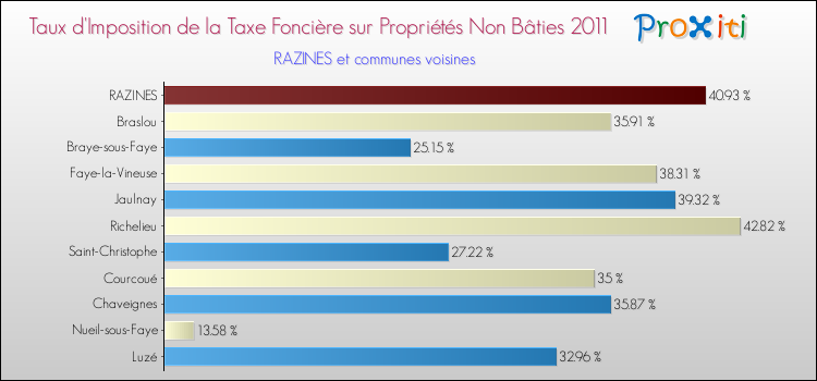 Taux d'imposition de la taxe foncière sur les immeubles et terrains non batis 2011 pour RAZINES et les communes proches Comparaison des taux d'imposition de la taxe foncière sur les immeubles et terrains non batis 2011 pour RAZINES et les communes voisines