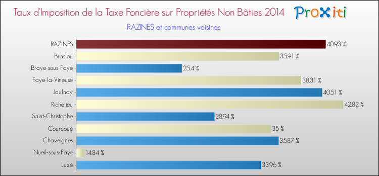 Taux d'imposition de la taxe foncière sur les immeubles et terrains non batis 2014 pour RAZINES et les communes proches Comparaison des taux d'imposition de la taxe foncière sur les immeubles et terrains non batis 2014 pour RAZINES et les communes voisines
