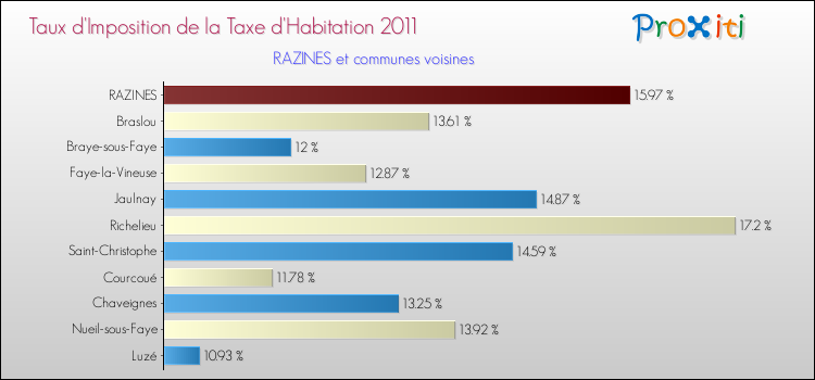 Taux d'imposition de la taxe d'habitation 2011 pour RAZINES et les communes proches Comparaison des taux d'imposition de la taxe d'habitation 2011 pour RAZINES et les communes voisines