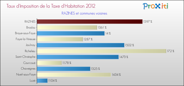Taux d'imposition de la taxe d'habitation 2012 pour RAZINES et les communes proches Comparaison des taux d'imposition de la taxe d'habitation 2012 pour RAZINES et les communes voisines